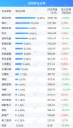 北向资金单日净卖出63.04亿元，减仓食品饮料、医药生物、非银金融