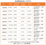 龙虎榜丨0.62亿资金抢筹龙版传媒 机构狂买神宇股份（名单）