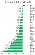 数据复盘丨34股被主力资金减持超亿元 北向资金抢筹长江电力、中国核电等