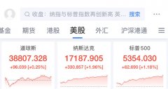 创历史新高！纳指、标普500指数涨超1%！突破3万亿美元，英伟达总市值超越苹果