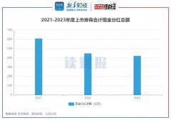 【读财报】上市券商年度分红透视：41家计划分红金额合计超400亿元 中泰证券、