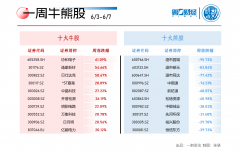 晓数点｜一周个股动向：最牛股逆市斩获五连板 两行业遭主力抛售超90亿元