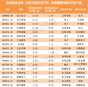 北向资金本周增仓名单曝光 净买入额超3亿元个股名单来了