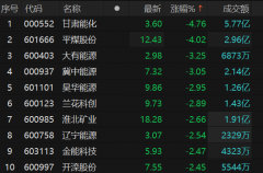 煤炭股震荡走低 甘肃能化跌近5%