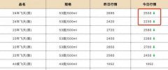 飞天茅台散瓶批发参考价跌至2230元，单日跌近200元